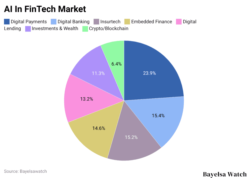AI In FinTech Statistics By Growth And Future Trends (2026)