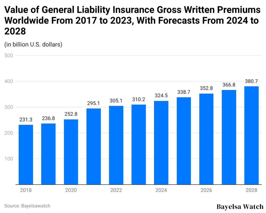 Value of General Liability Insurance Gross Written Premiums Worldwide From 2017 to 2023, With Forecasts From 2024 to 2028