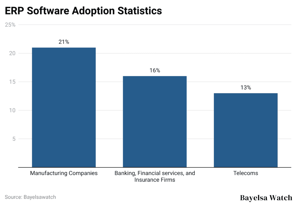 ERP Software Adoption Statistics