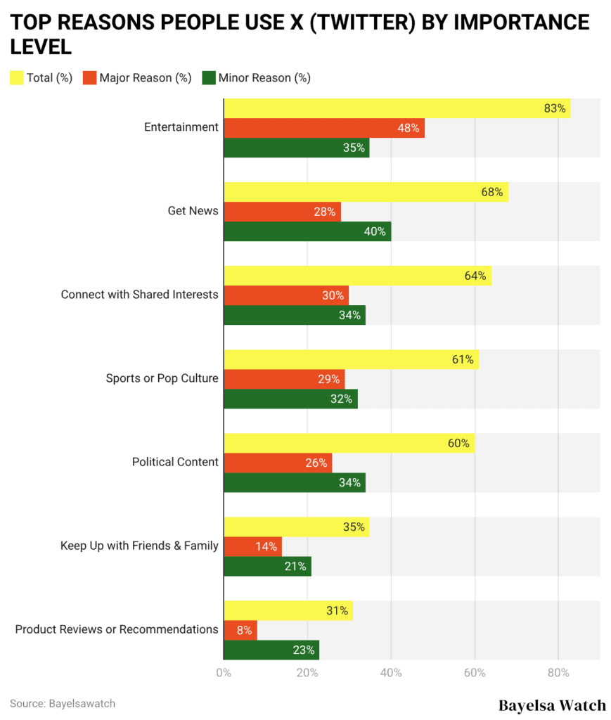 TOP REASONS PEOPLE USE X (TWITTER) BY IMPORTANCE LEVEL