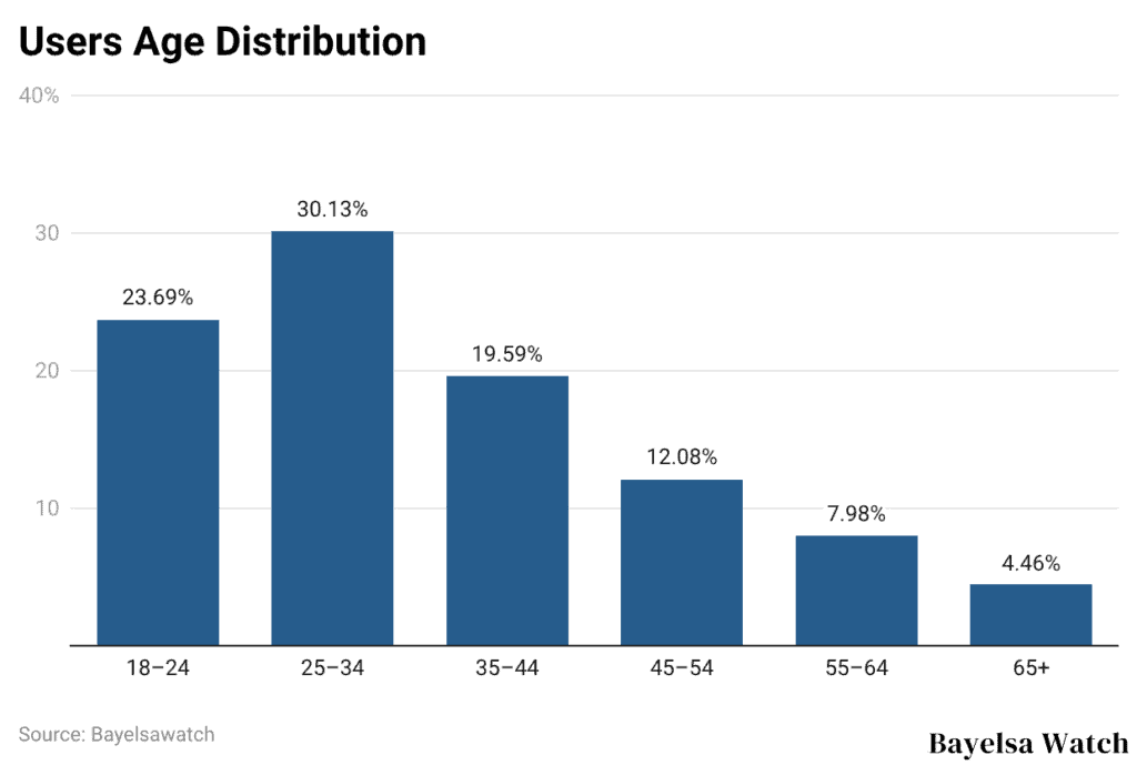 Users Age Distribution