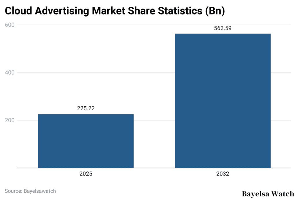 Cloud Advertising Market Share Statistics (Bn)