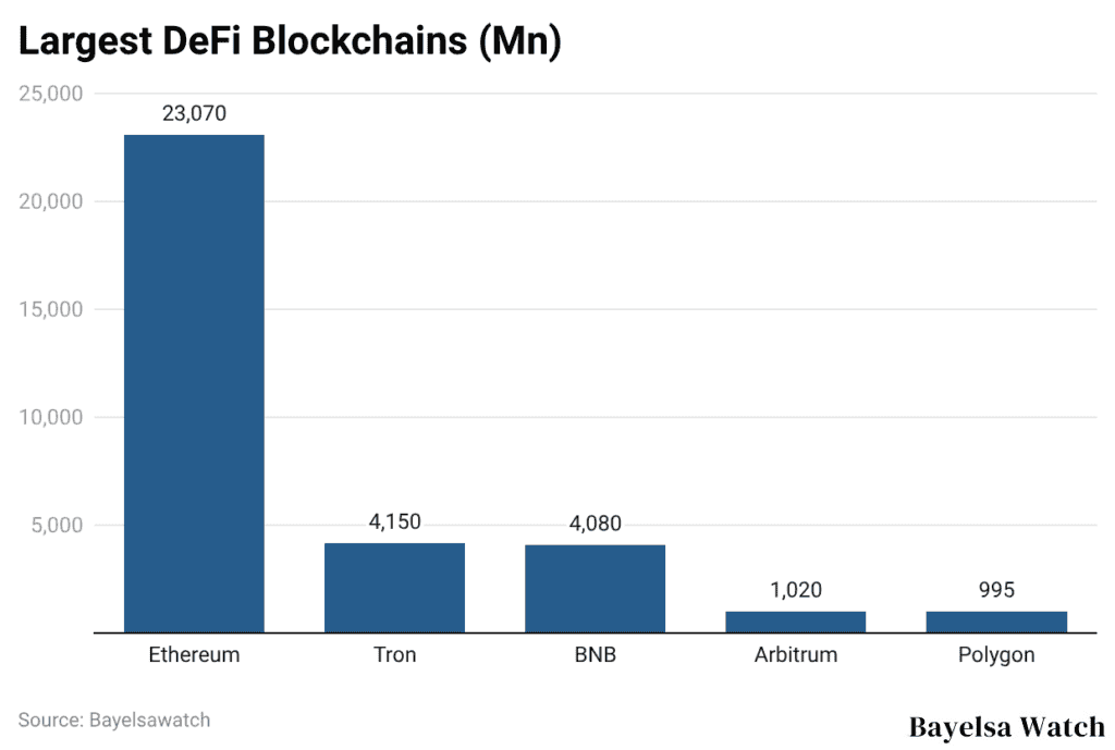 Largest DeFi Blockchains (Mn)