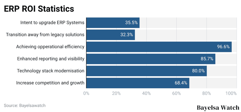 ERP ROI Statistics