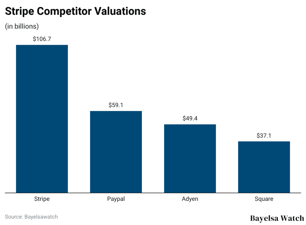Stripe Competitor Valuations