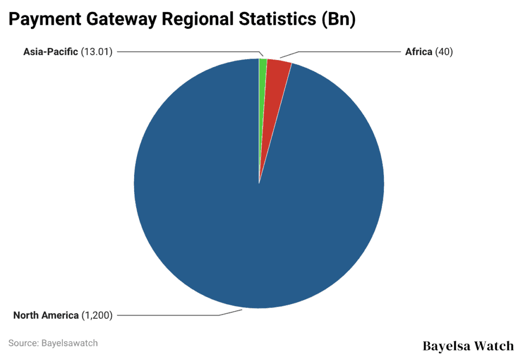 Payment Gateway Regional Statistics (Bn)