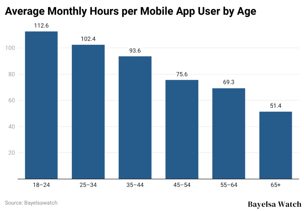 Average Monthly Hours per Mobile App User by Age