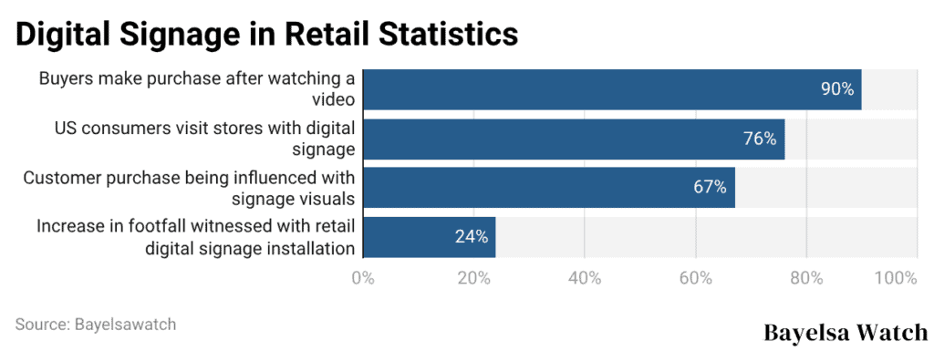 Digital Signage in Retail Statistics