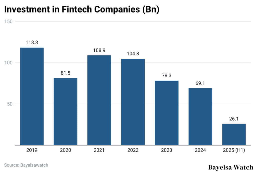 Investment in Fintech Companies (Bn)