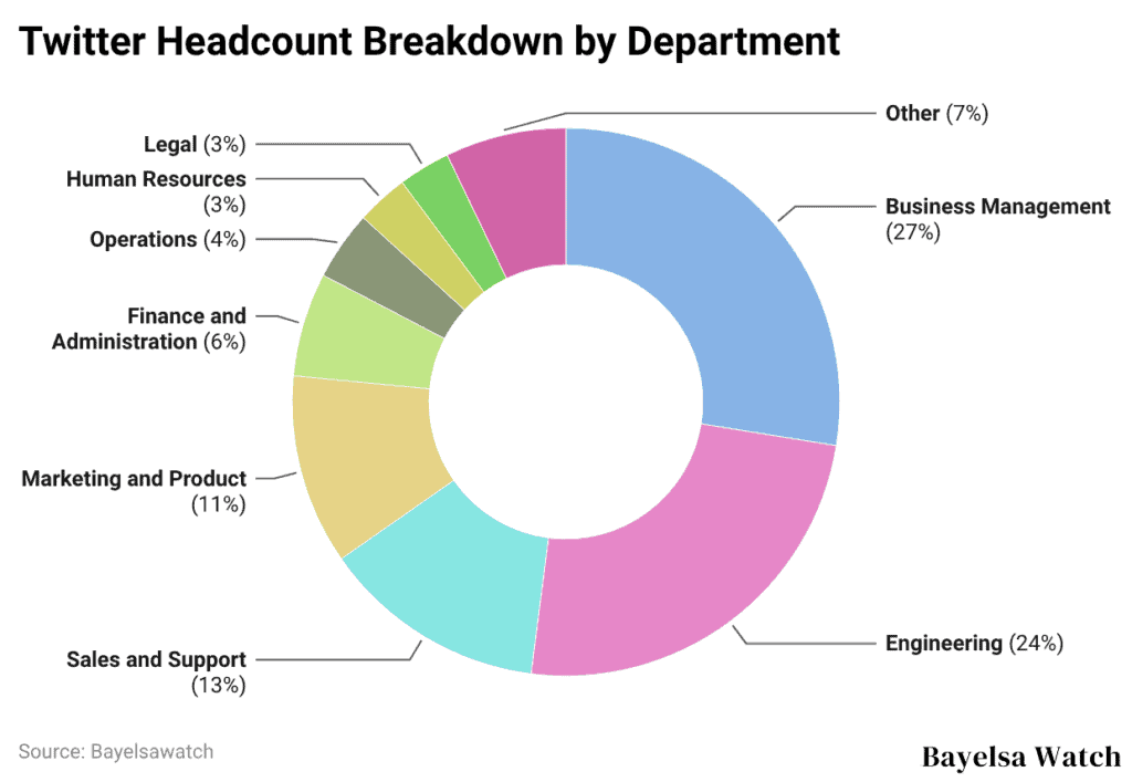 Twitter Headcount Breakdown by Department