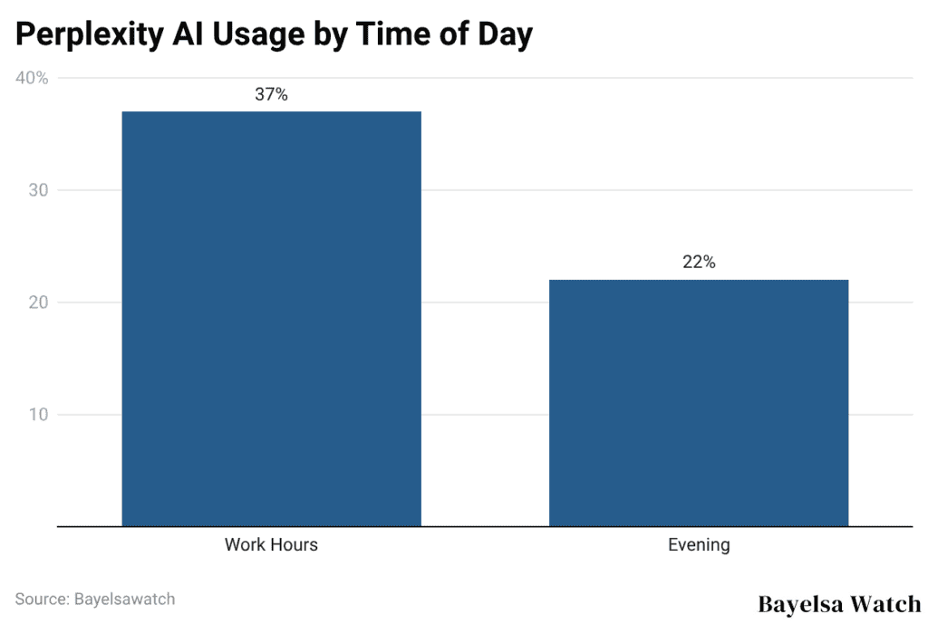 Perplexity AI Usage by Time of Day