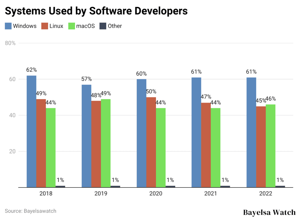 Systems Used by Software Developers