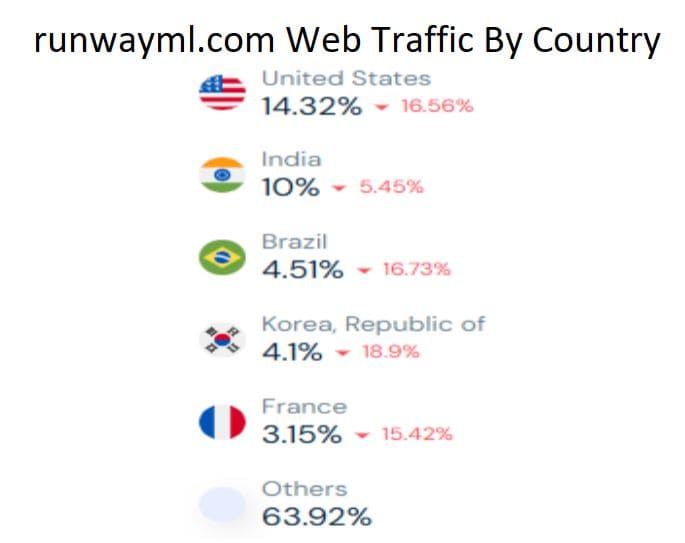 runwayml.com Web Traffic By Country