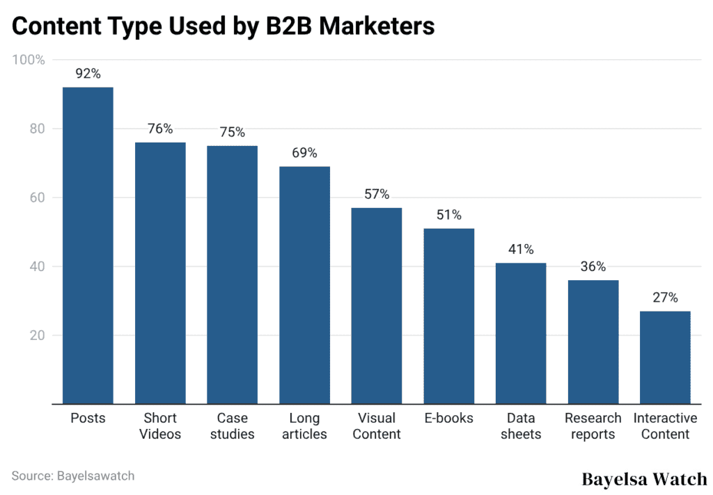 Content Type Used by B2B Marketers