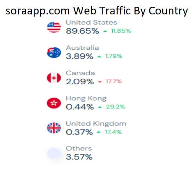 soraapp.com Web Traffic By Country