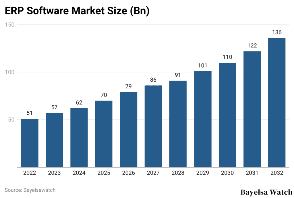 ERP Software Market Size (Bn)
