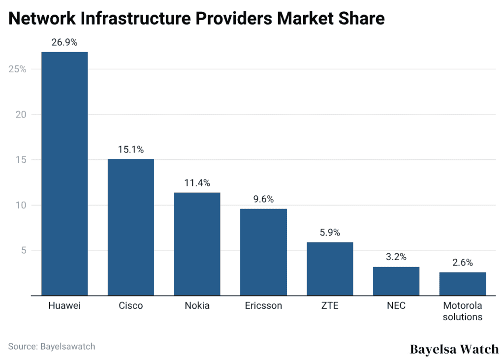 Network Infrastructure Providers Market Share