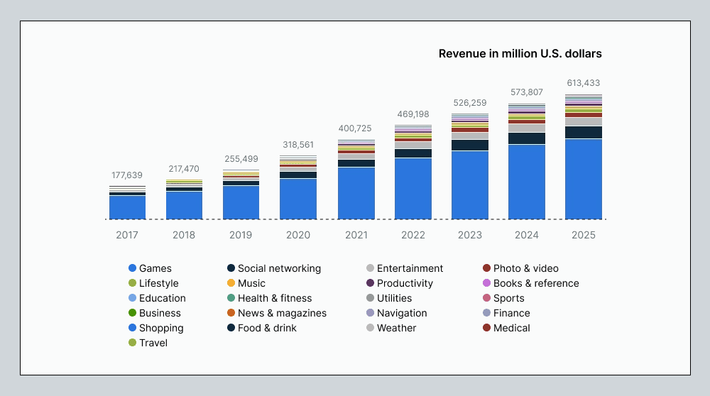 the revenues generated globally from mobile applications