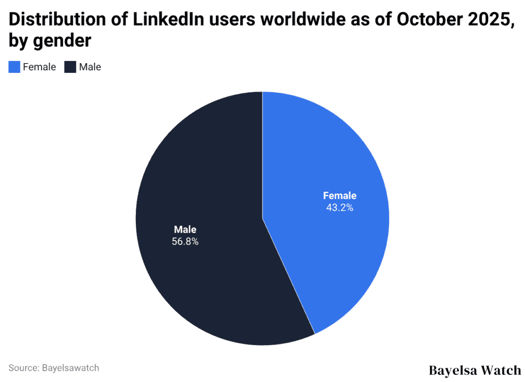 Distribution of LinkedIn users worldwide as of October 2025, by gender