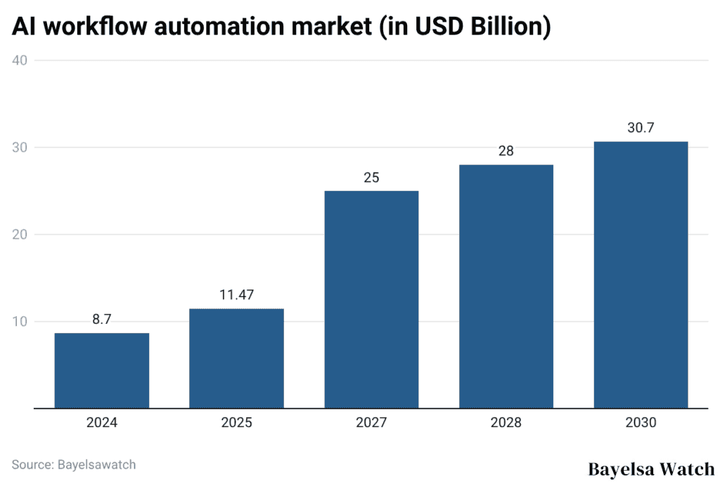 AI workflow automation market (in USD Billion)