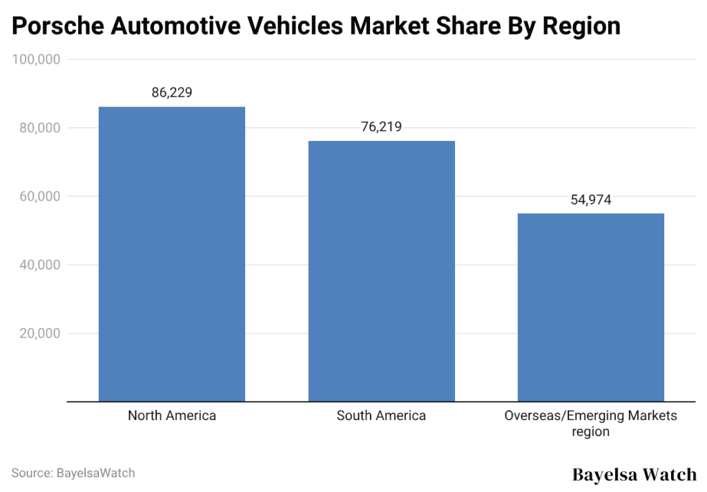 porsche-automotive-vehicles-market-share-by-region