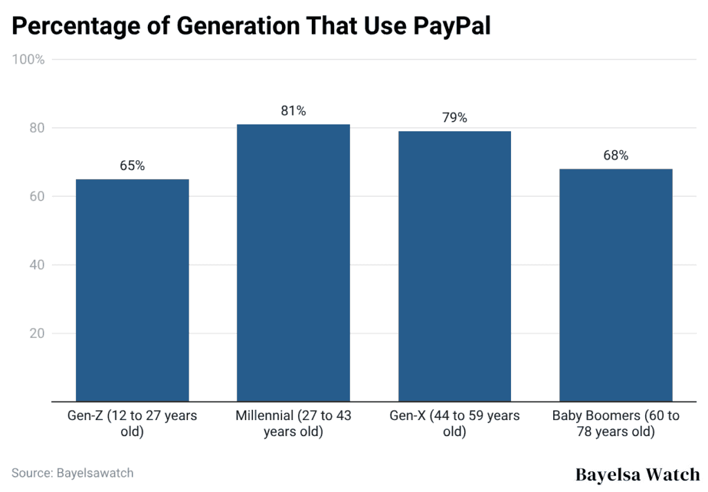 Percentage of Generation That Use PayPal