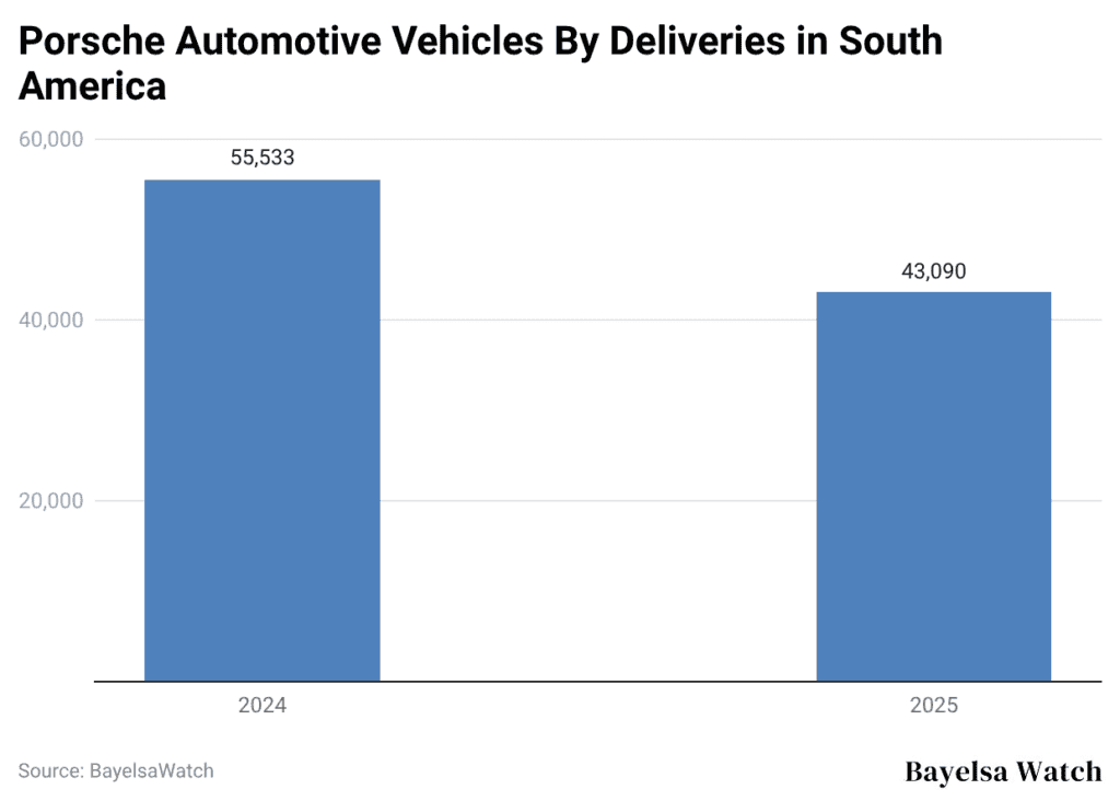 porsche-automotive-vehicles-by-deliveries-in-south-america