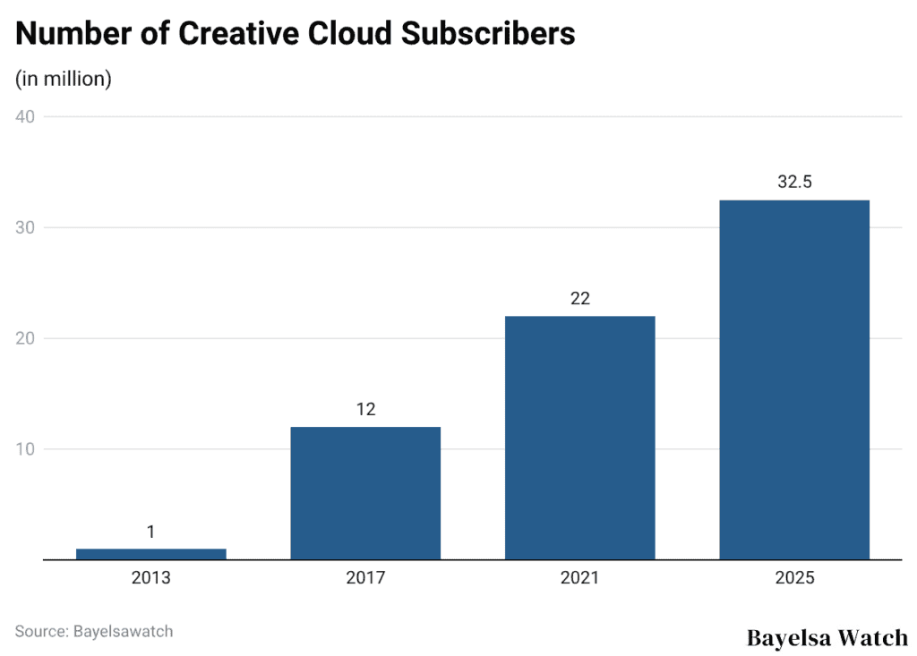 Number of Creative Cloud Subscribers
