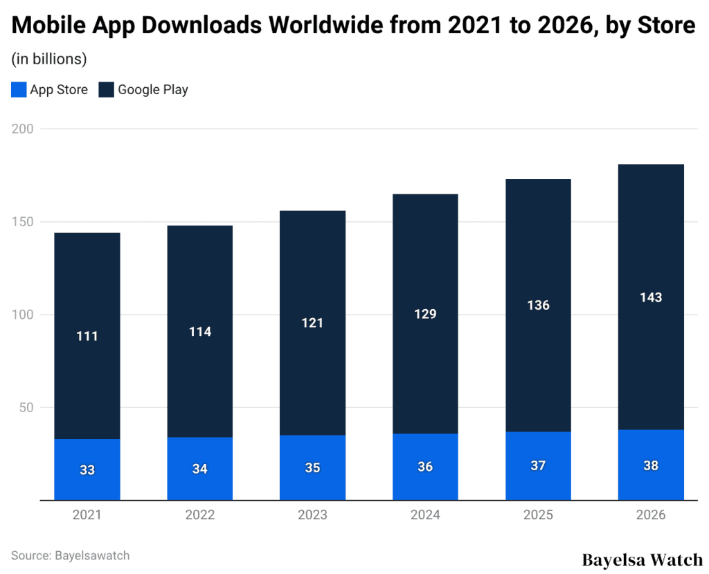 Mobile App Downloads Worldwide from 2021 to 2026, by Store