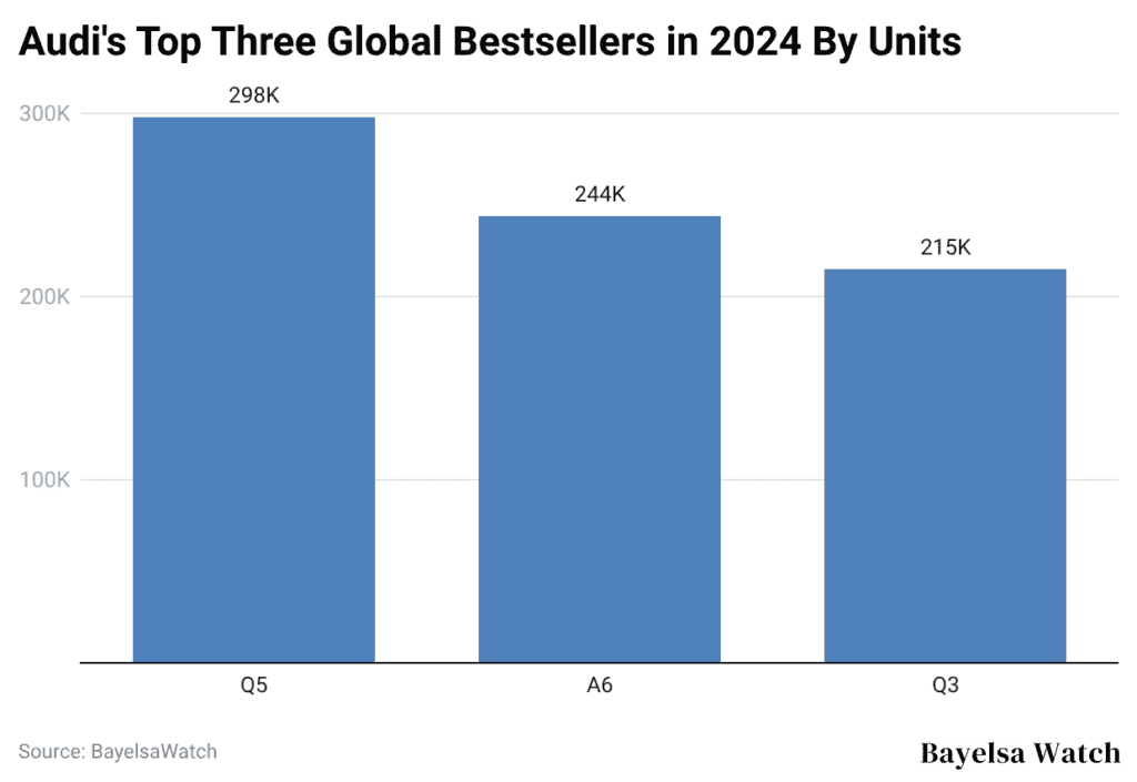 audi-s-top-three-global-bestsellers-in-2024-by-units