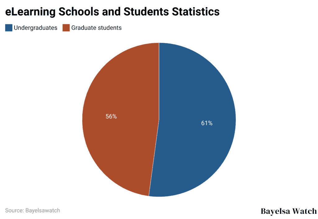 eLearning Schools and Students Statistics