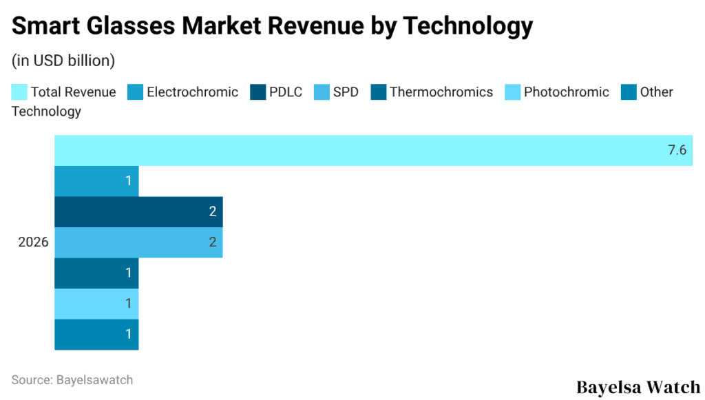 Smart Glasses Market Revenue by Technology