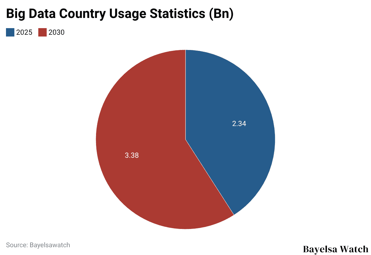 Big Data Country Usage Statistics (Bn)