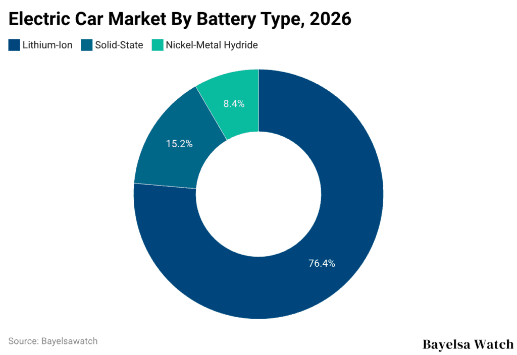 Electric Car Market By Battery Type, 2026