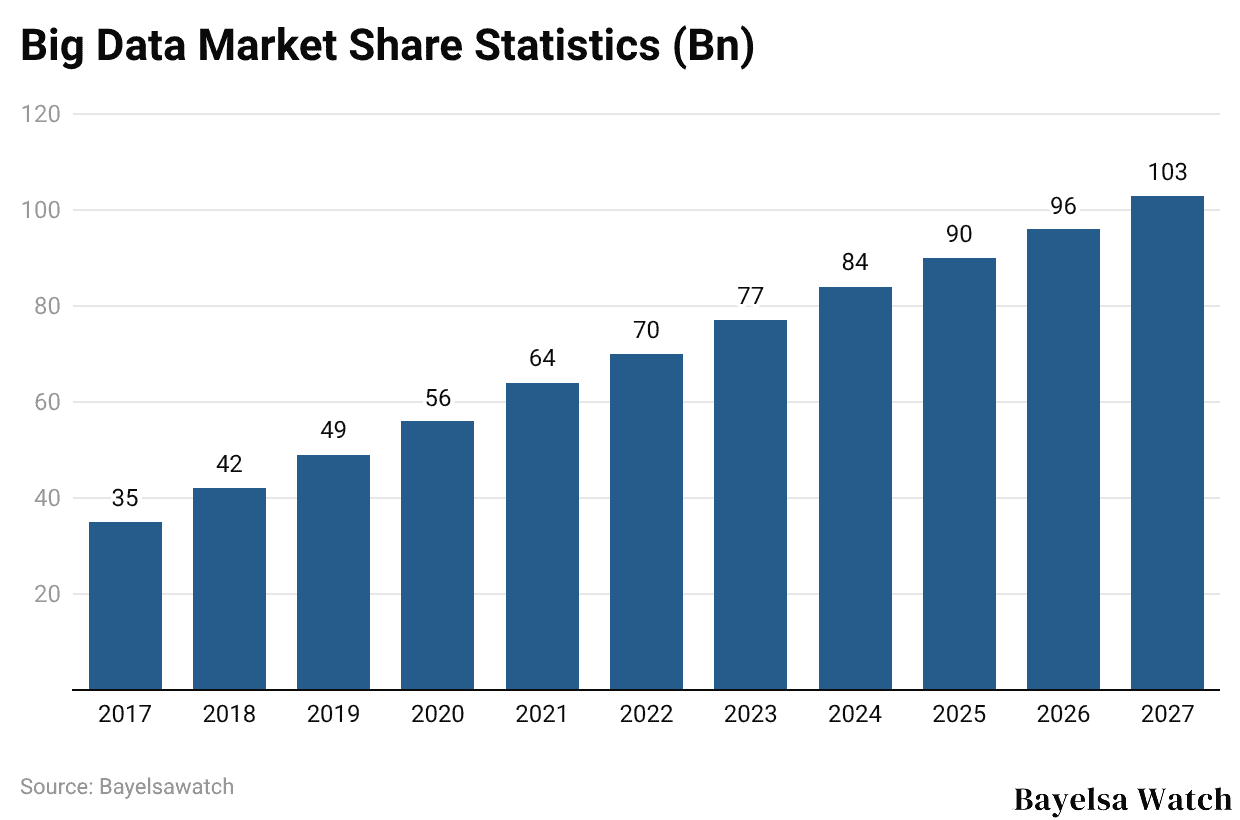 Big Data Market Share Statistics (Bn)