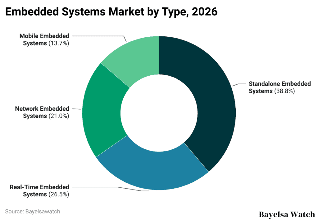 Embedded Systems Market by Type, 2026