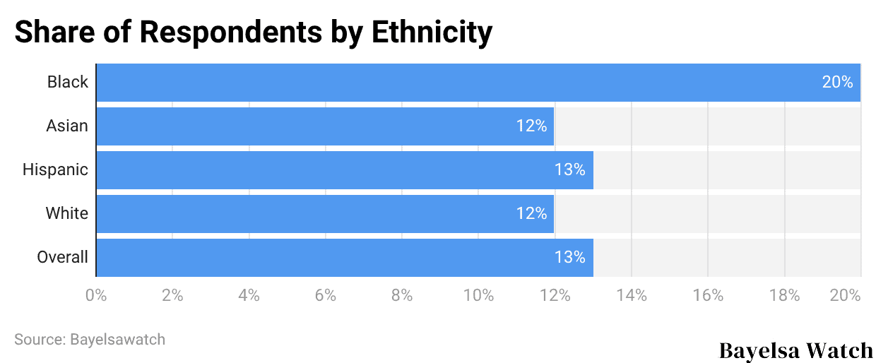 Share of Respondents by Ethnicity