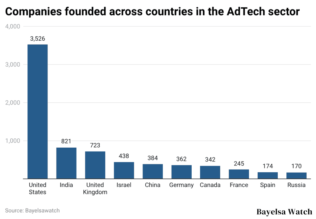 Companies founded across countries in the AdTech sector