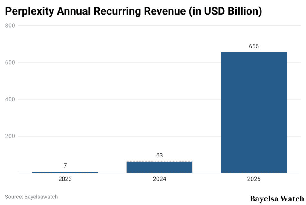 Perplexity Annual Recurring Revenue (in USD Billion)