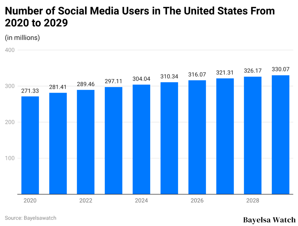 Number of Social Media Users in The United States From 2020 to 2029
