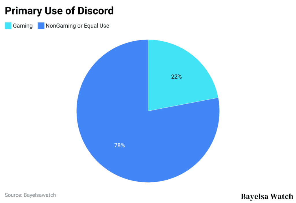 Primary Use of Discord