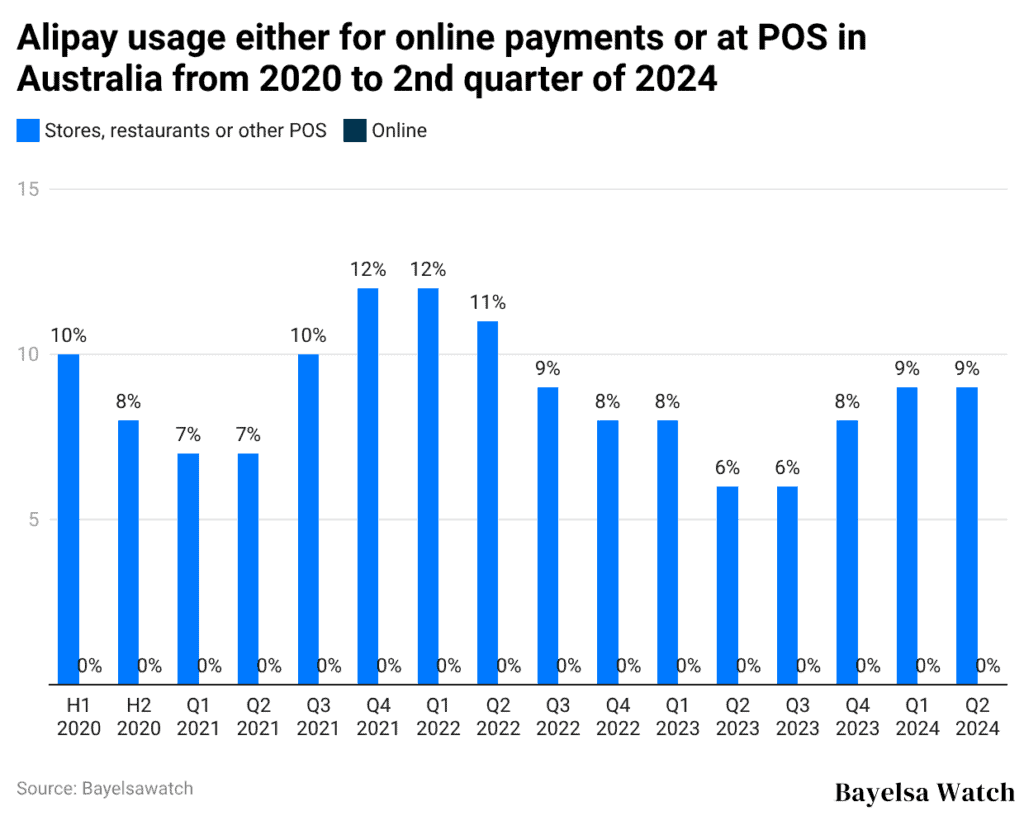 Alipay usage either for online payments or at POS in Australia from 2020 to 2nd quarter of 2024