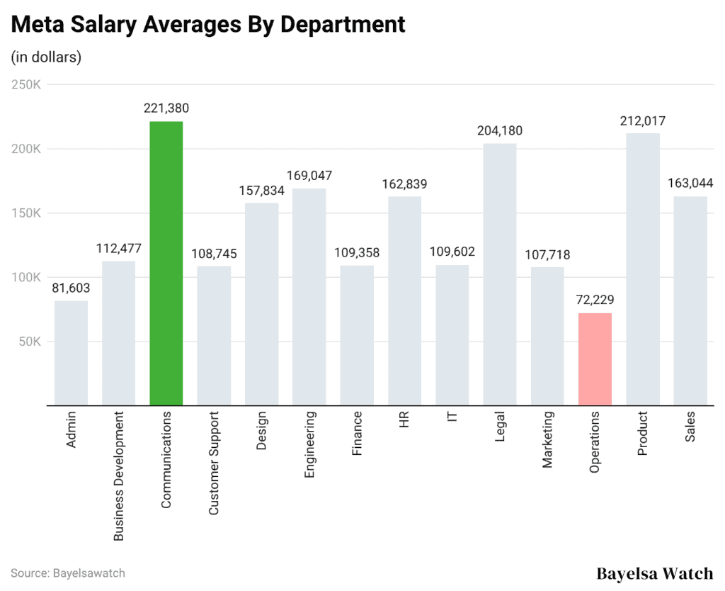 Meta Salary Averages By Department