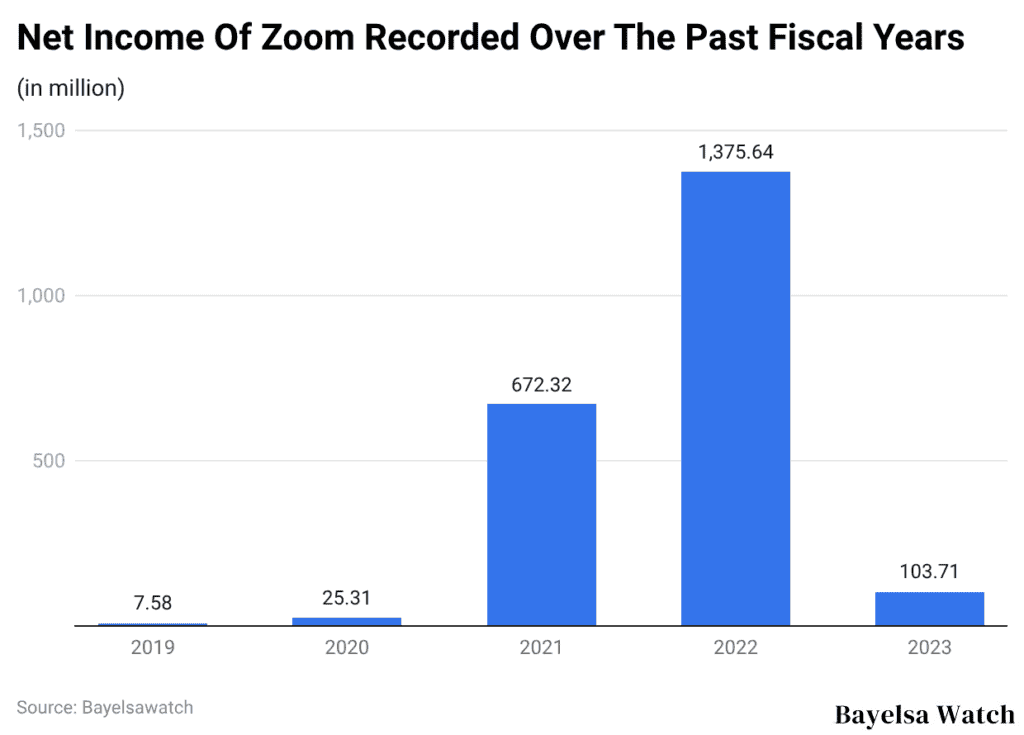 Net Income Of Zoom Recorded Over The Past Fiscal Years