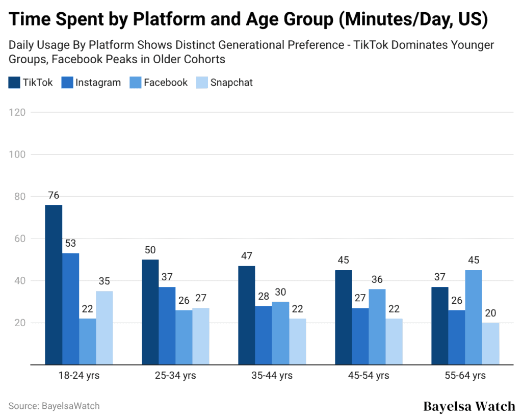 time-spent-by-platform-and-age-group-minutes-day-us