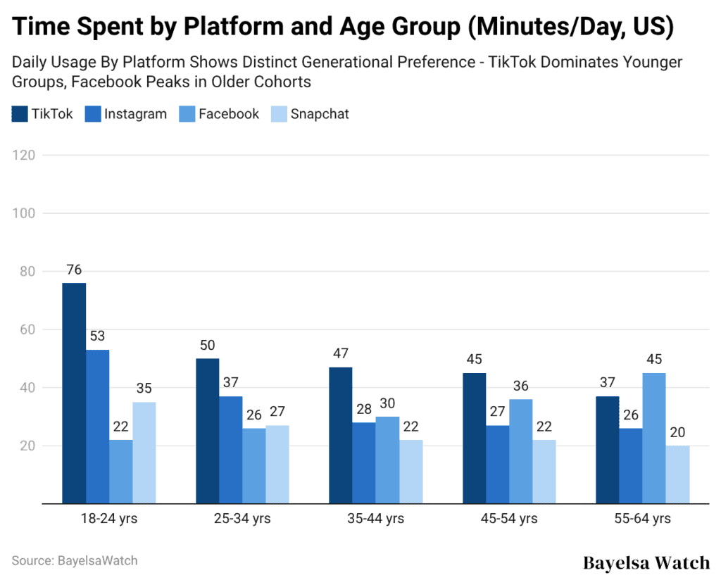 time-spent-by-platform-and-age-group-minutes-day-us
