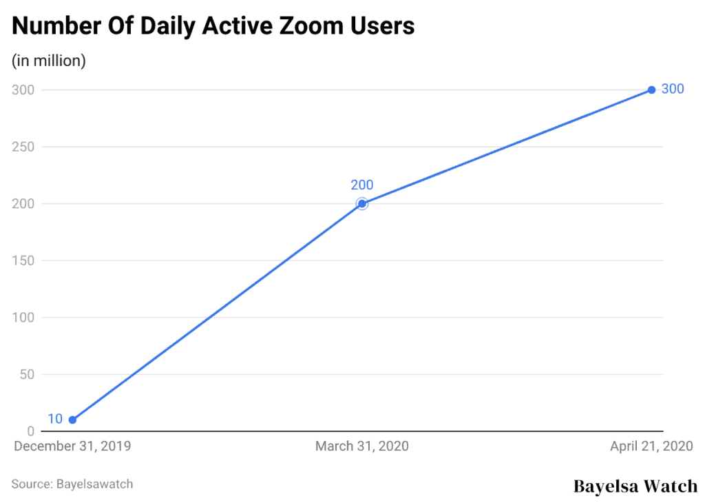 Number Of Daily Active Zoom Users