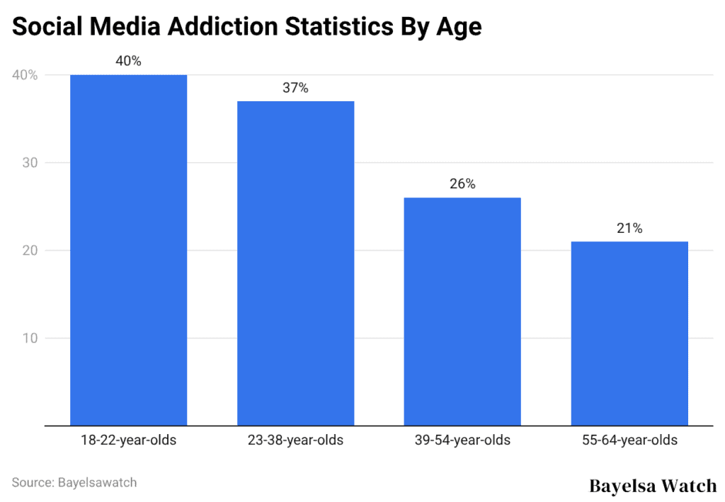 Social Media Addiction Statistics By Age