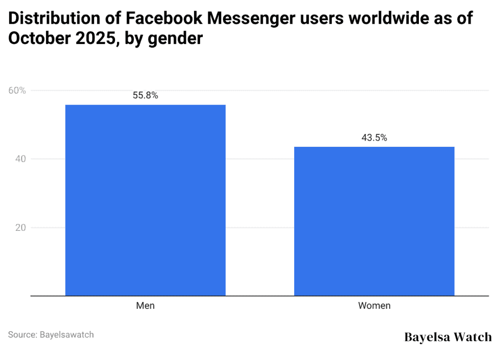 Distribution of Facebook Messenger users worldwide as of October 2025, by gender
