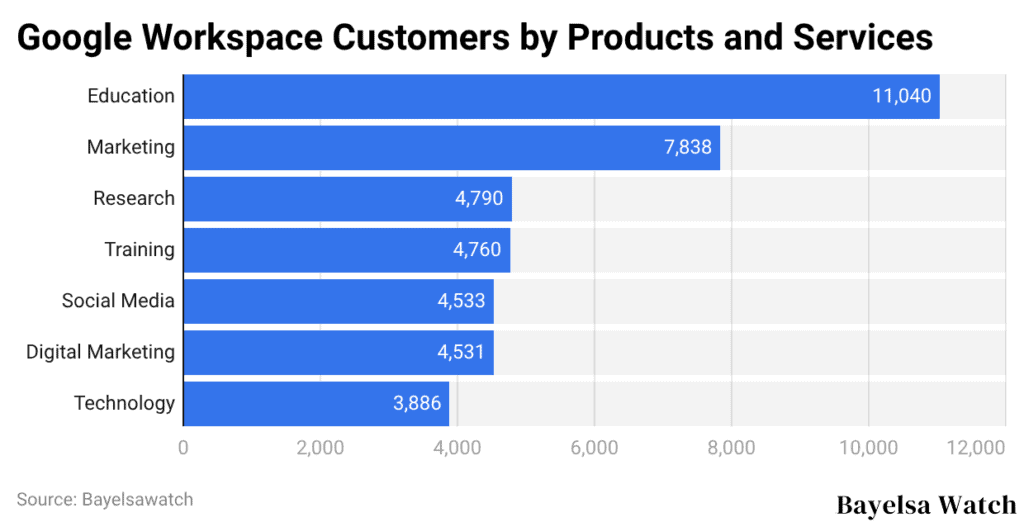 Google Workspace Customers by Products and Services